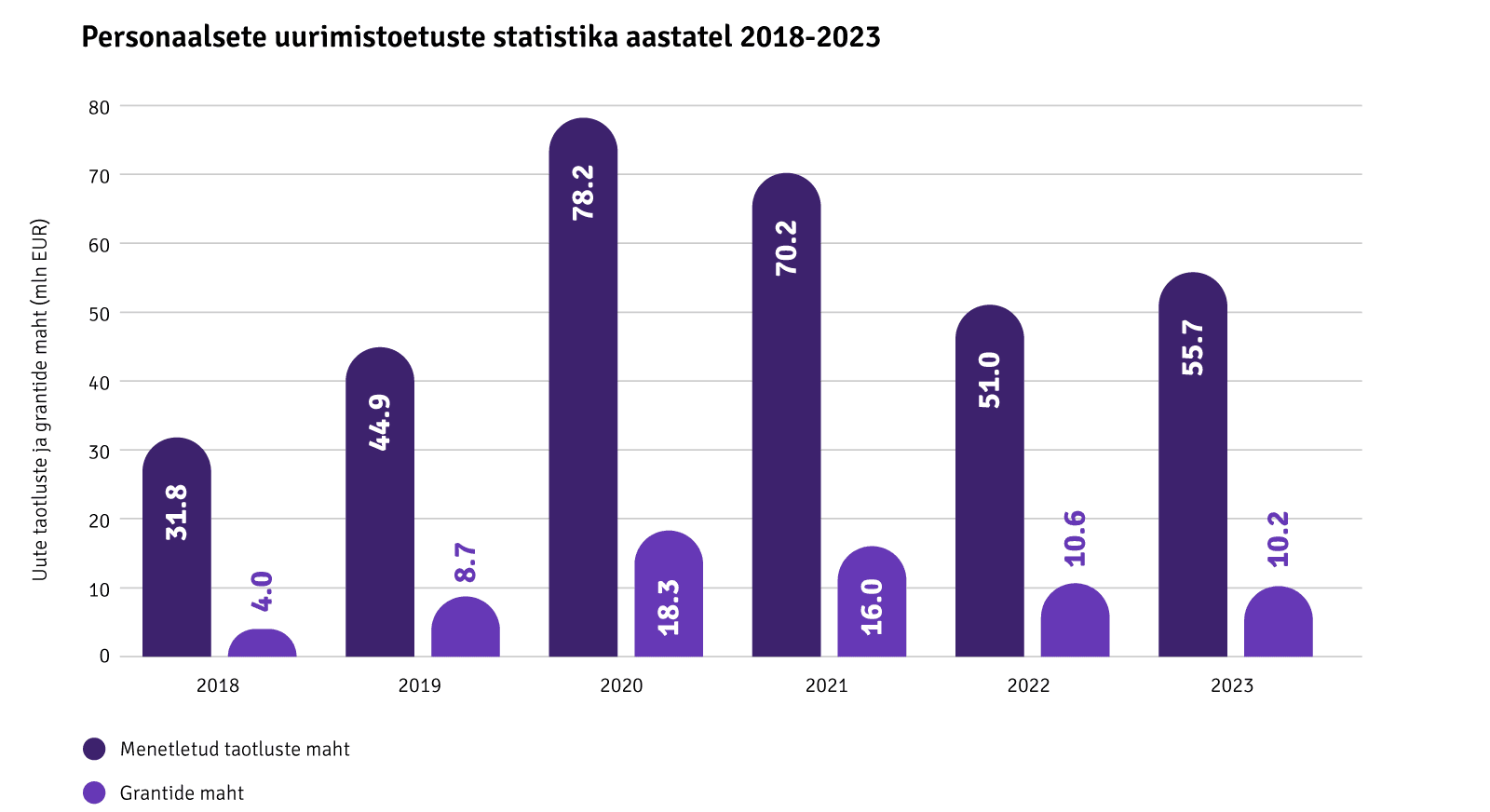 Personaalsete uurimistoetuste statistika aastatel 2018-2023