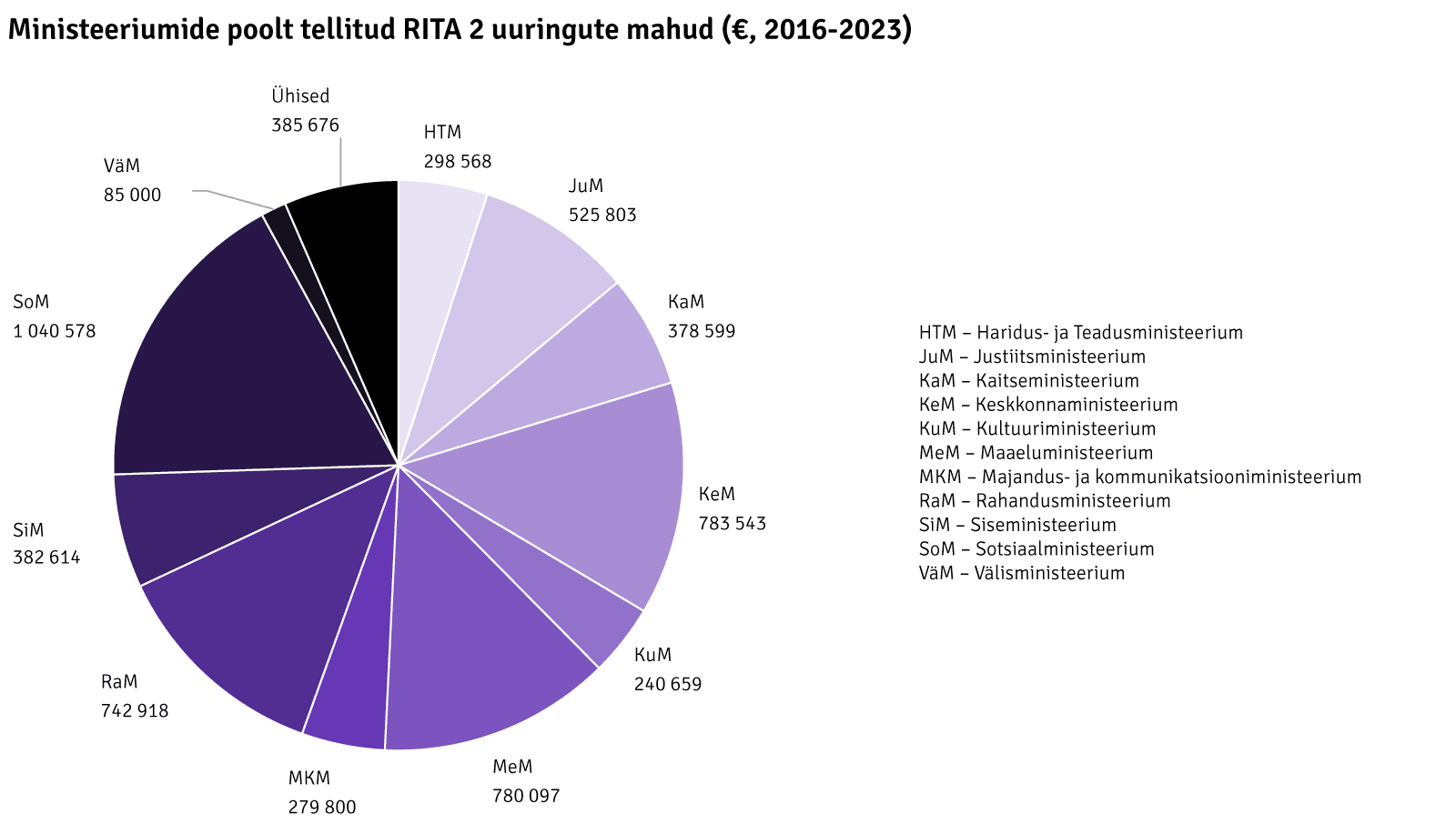 Ministeeriumide poolt tellitud RITA 2 uuringute mahud (eur)