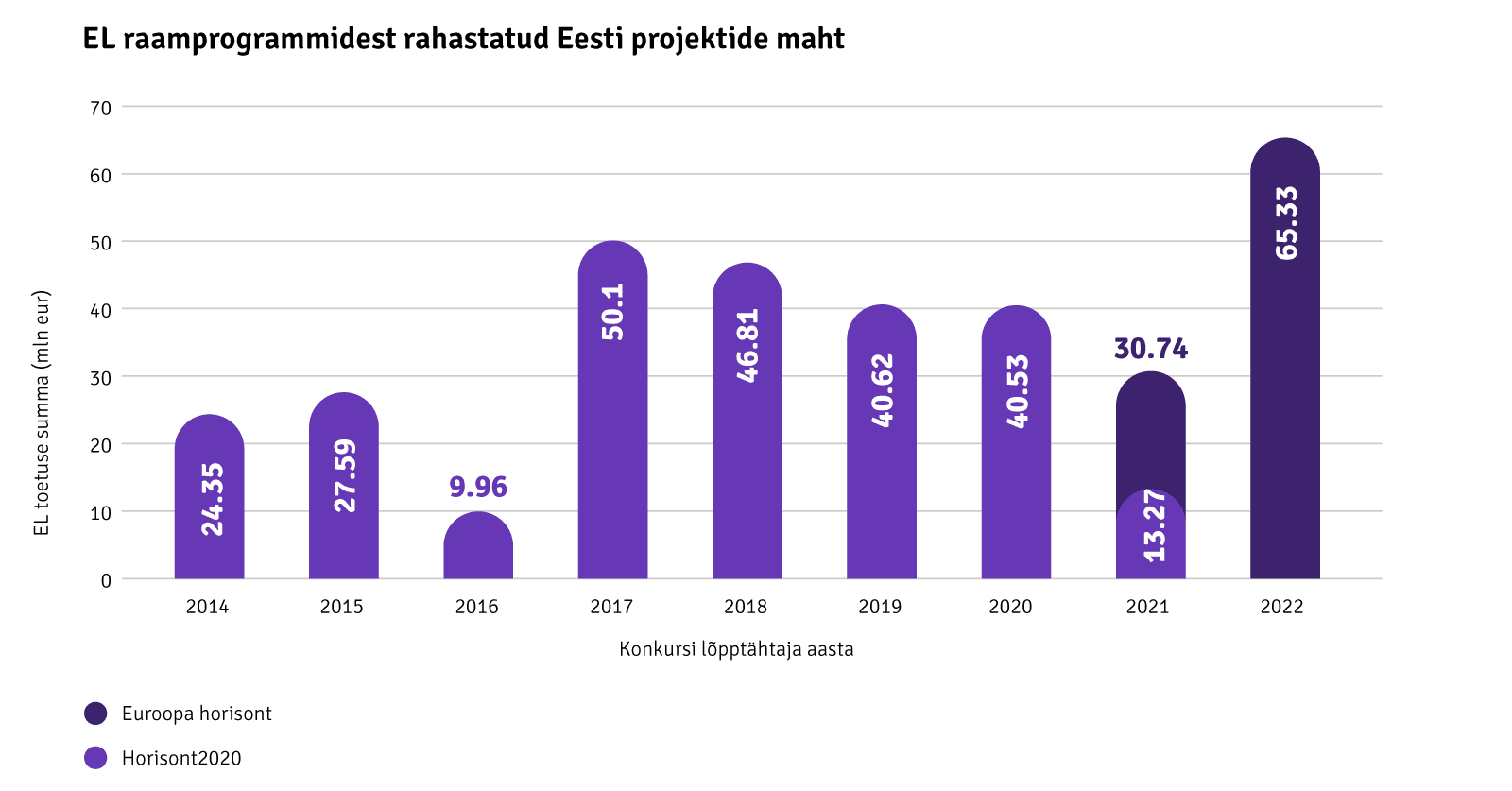 EL raamprogrammidest rahastatud Eesti projektide maht