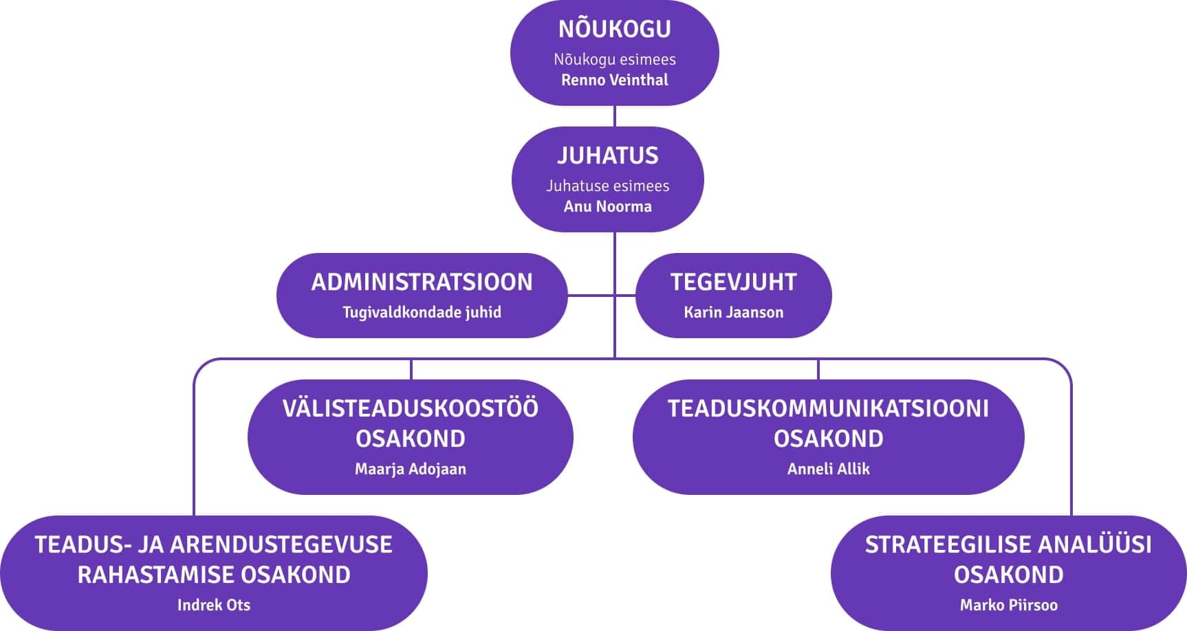 Eesti Teadusagentuuri struktuur