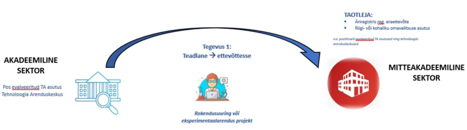 SekMo - sektoritevahelise mobiilsuse toetus 5 Tegevus 1